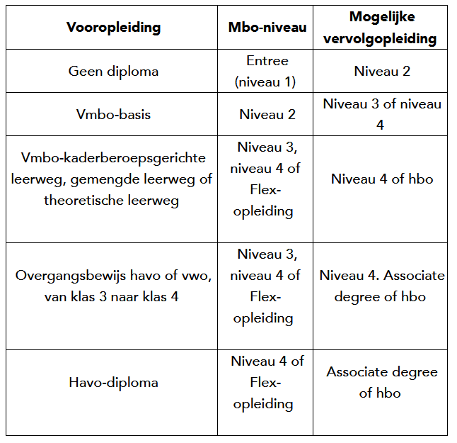 Tabel vooropleiding en vervolgopleidingen Tabel vooropleiding en vervolgopleidingen