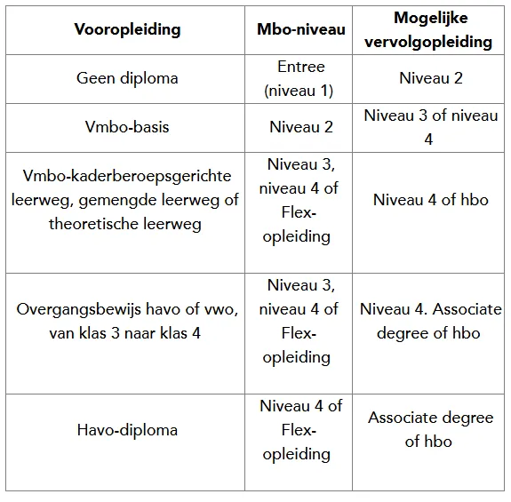 AV_Vooropleiding per niveau AV_Vooropleiding per niveau
