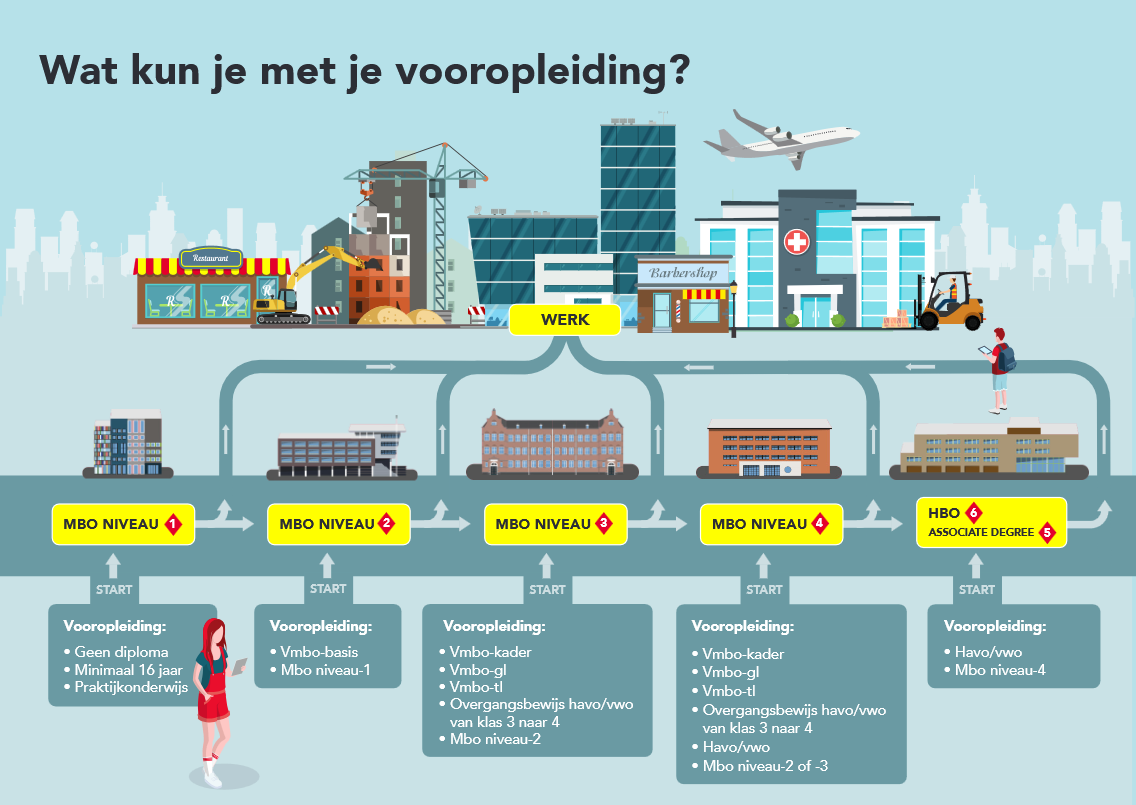 Wat kun je met je vooropleiding Wat kun je met je vooropleiding